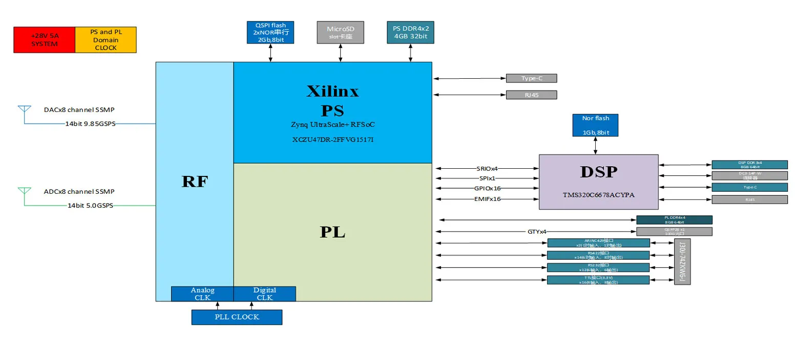 RFSOC+8T8R+47DR+DSP6678-1